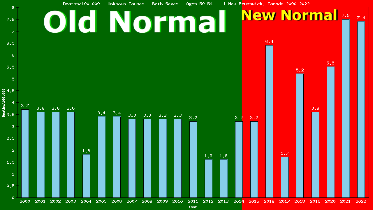 Graph showing Deaths/100,000 Both Sexes 50-54 from Unknown Causes